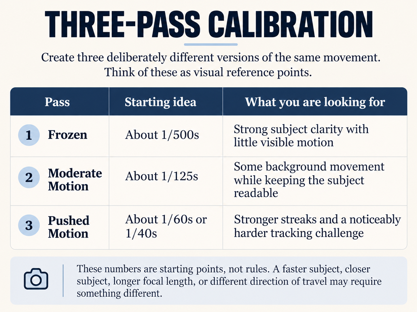 Infographic explaining the three-pass calibration for photographing motion, with frozen, moderate-motion, and pushed-motion passes and example shutter speeds for each.